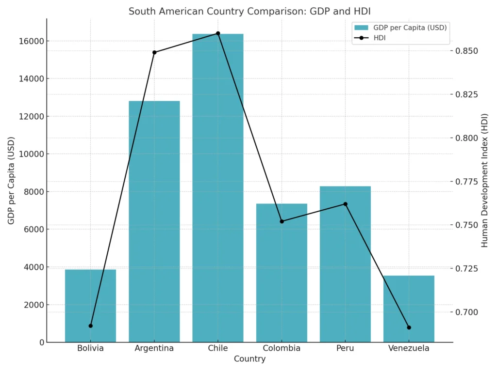Comparison Chart of Bolivia to South American Countries in GDP and HDI